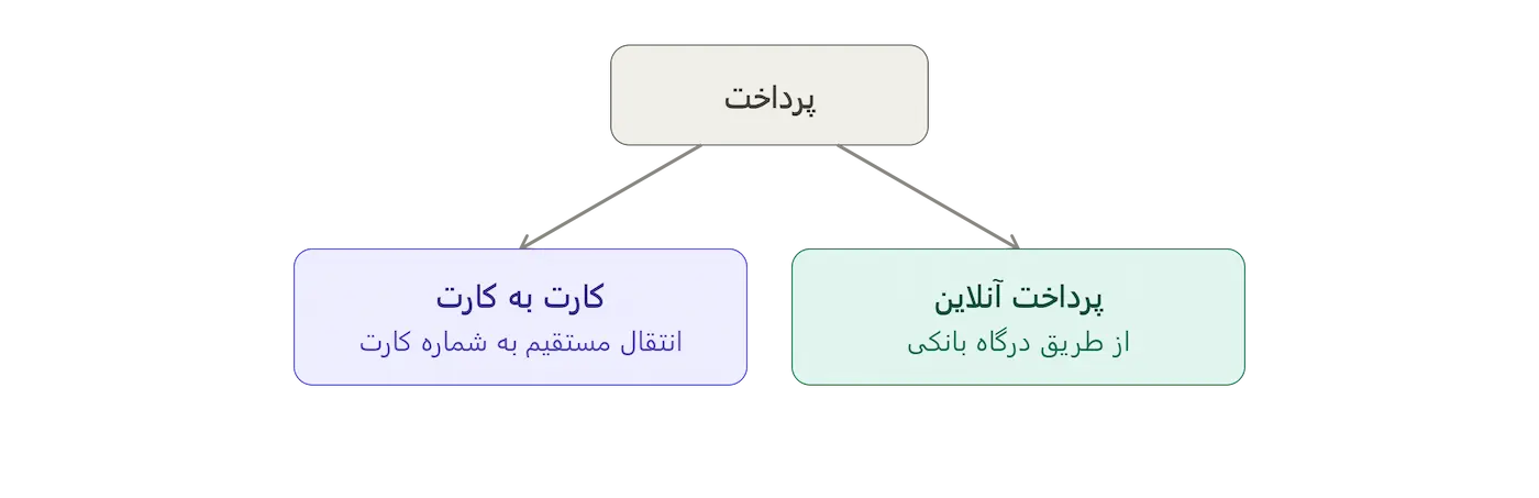 شیوه های پرداخت