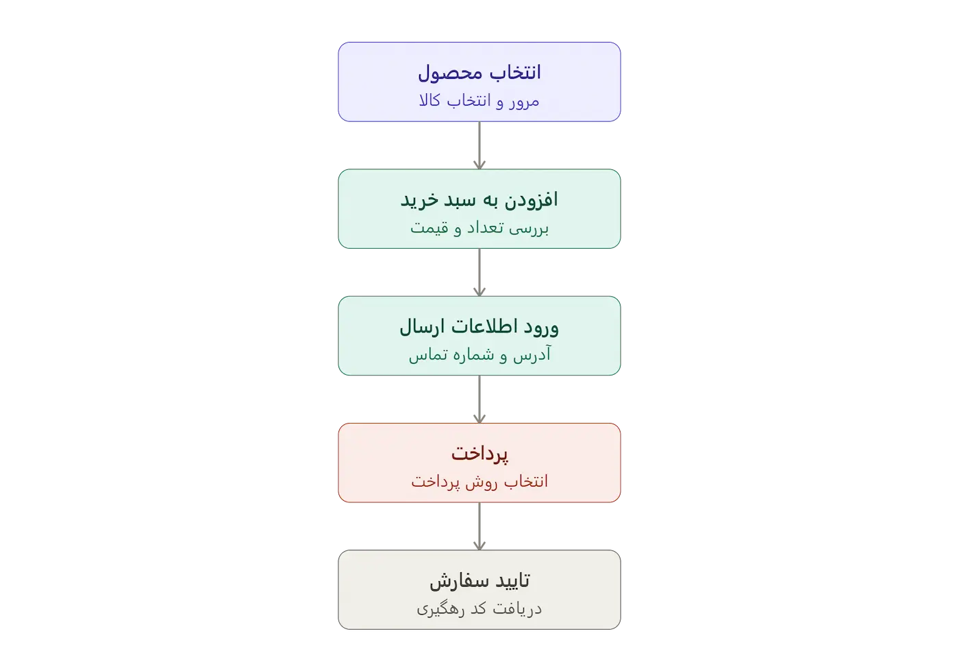 نحوه ثبت سفارش